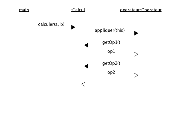 Délégation hybride (séquence)
