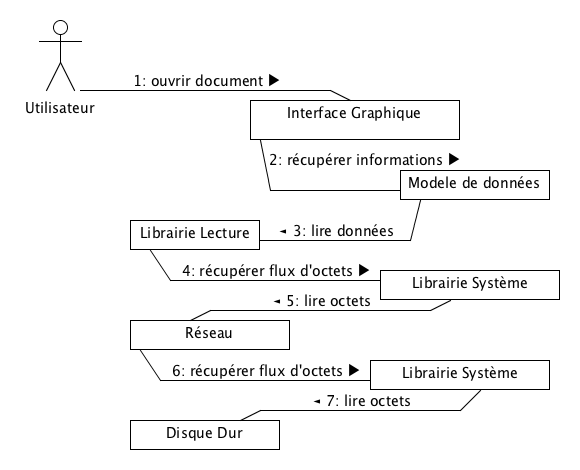 Déroulement normal d’un programme