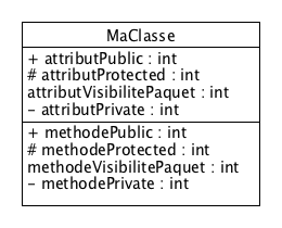 Diagramme de classe: Modificateurs d’accès